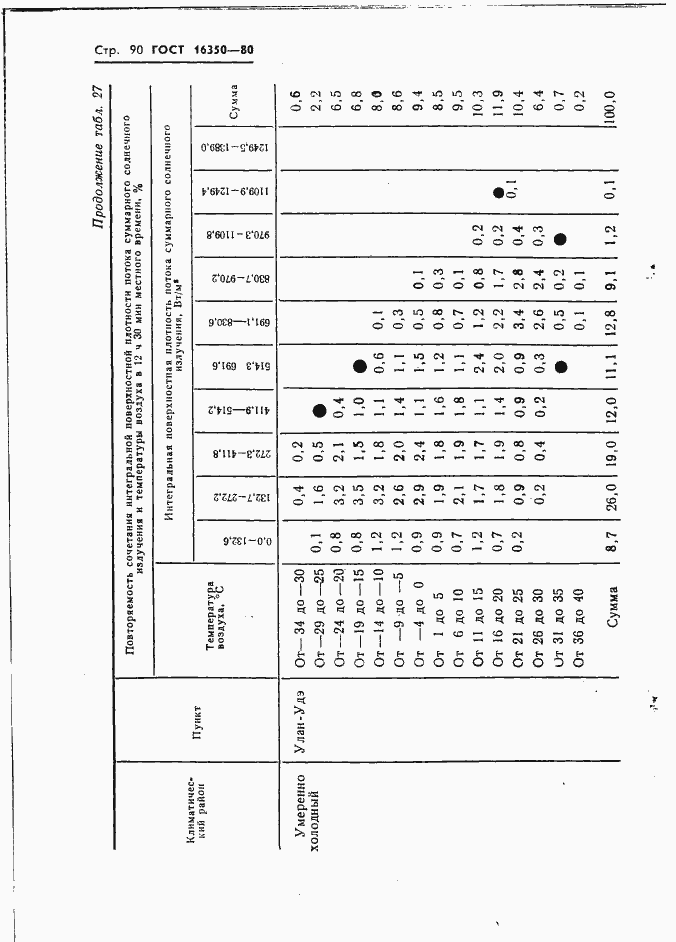 Страница 99 ГОСТ 16350-80