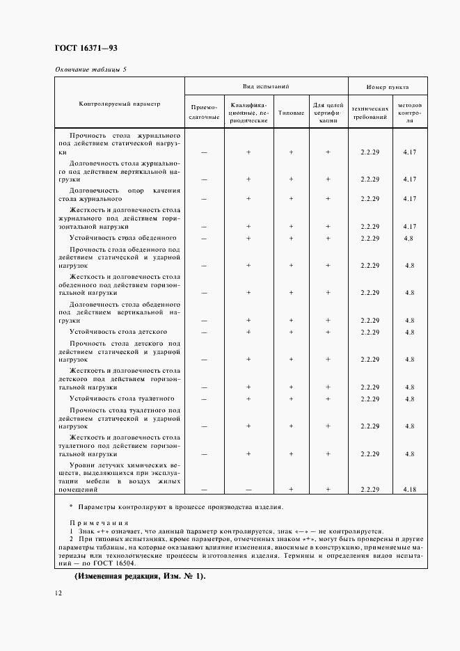 Страница 14 ГОСТ 16371-93