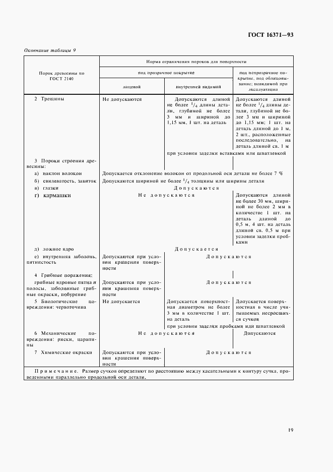 Страница 21 ГОСТ 16371-93