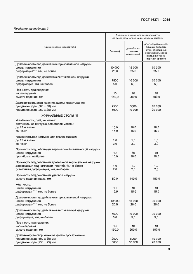Страница 12 ГОСТ 16371-2014