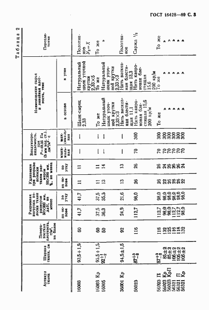 Страница 4 ГОСТ 16428-89
