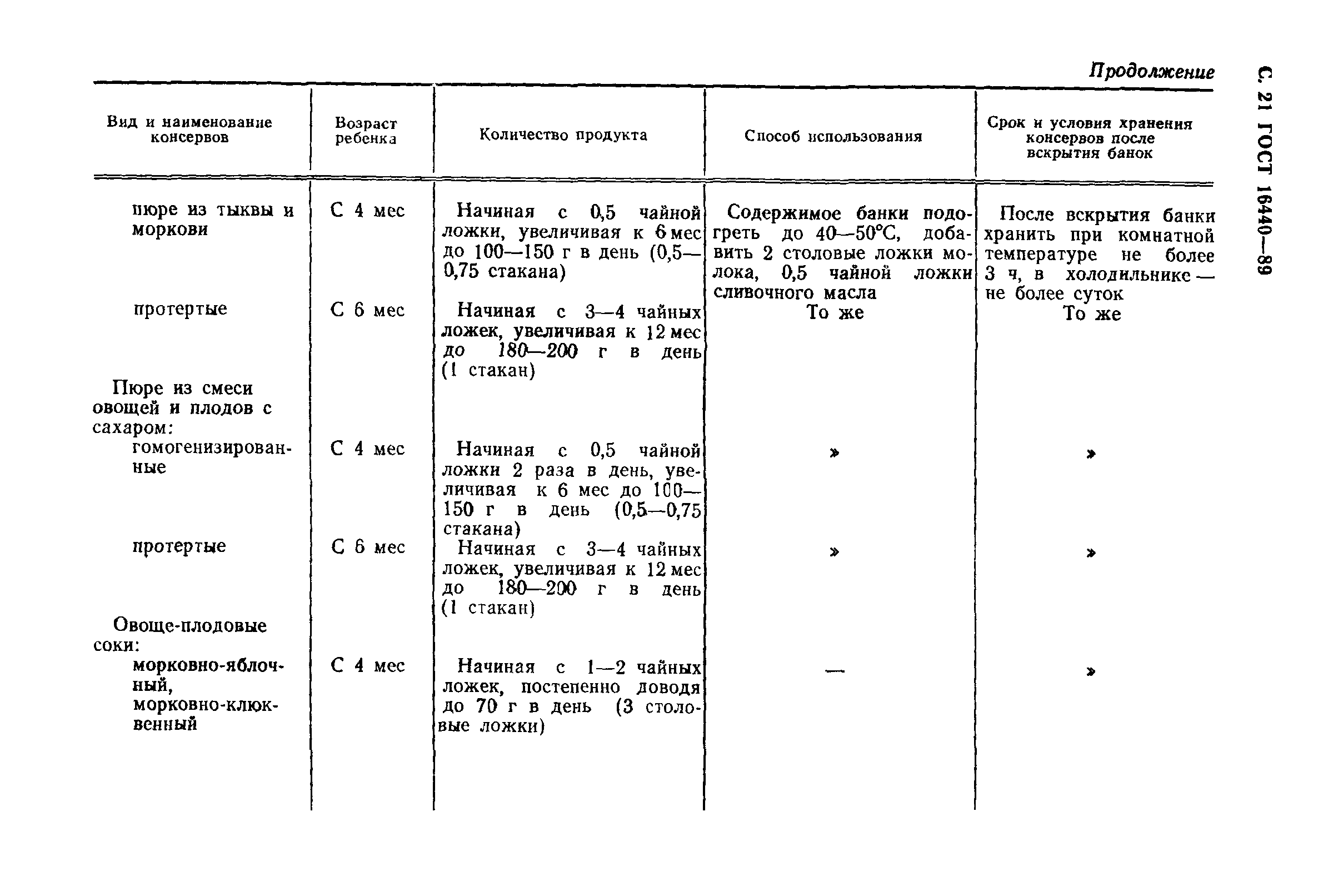 Страница 22 ГОСТ 16440-89