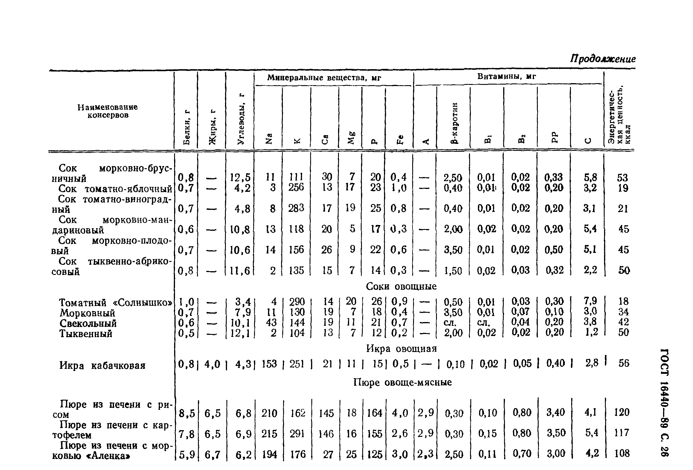 Страница 27 ГОСТ 16440-89