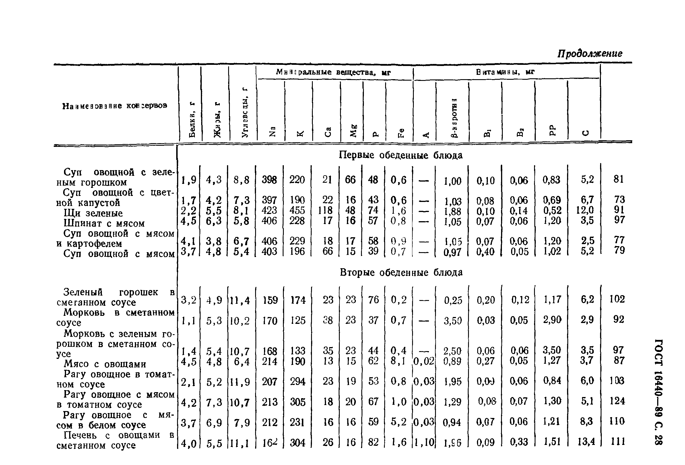 Страница 29 ГОСТ 16440-89