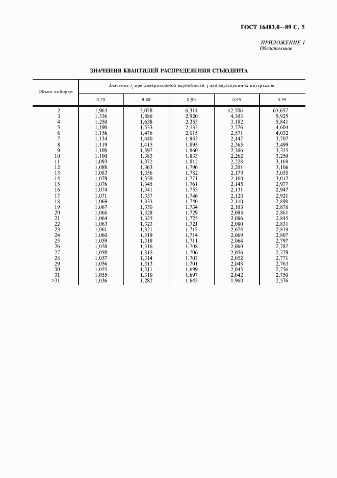 Страница 6 ГОСТ 16483.0-89