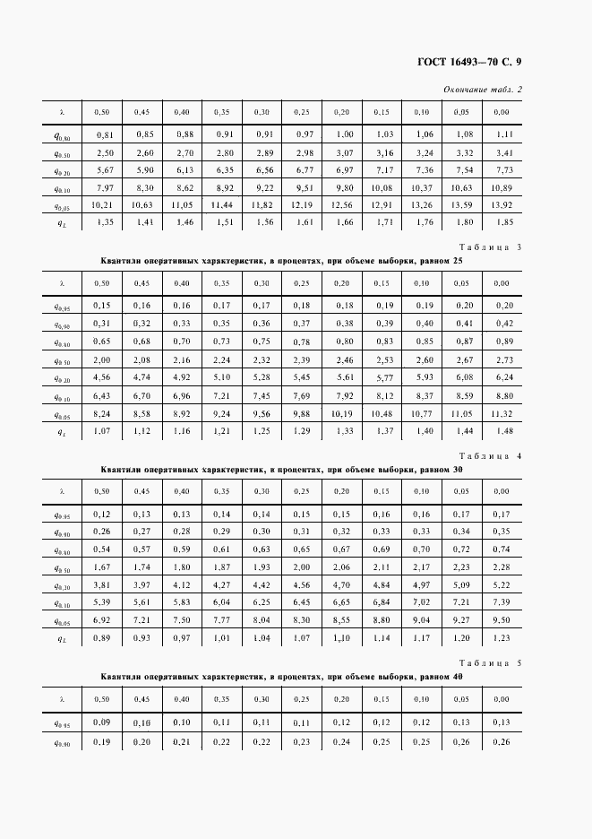 Страница 11 ГОСТ 16493-70