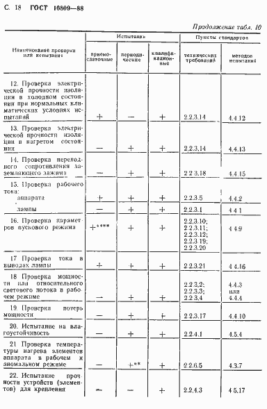 Страница 21 ГОСТ 16809-88