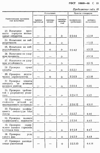 Страница 22 ГОСТ 16809-88