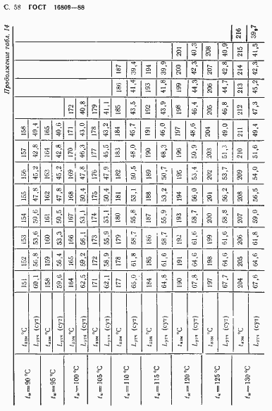Страница 61 ГОСТ 16809-88
