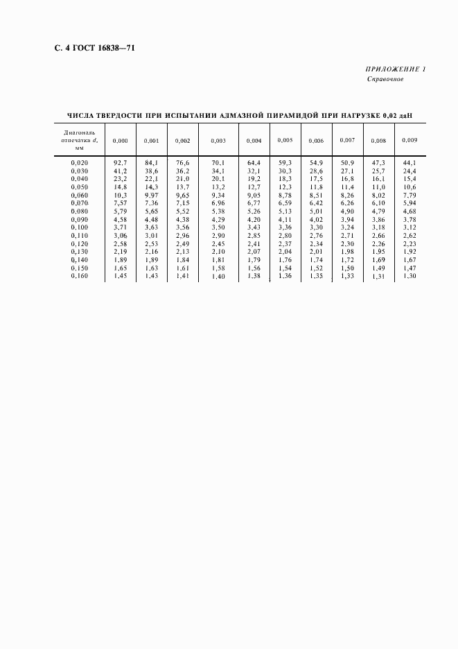 Страница 5 ГОСТ 16838-71