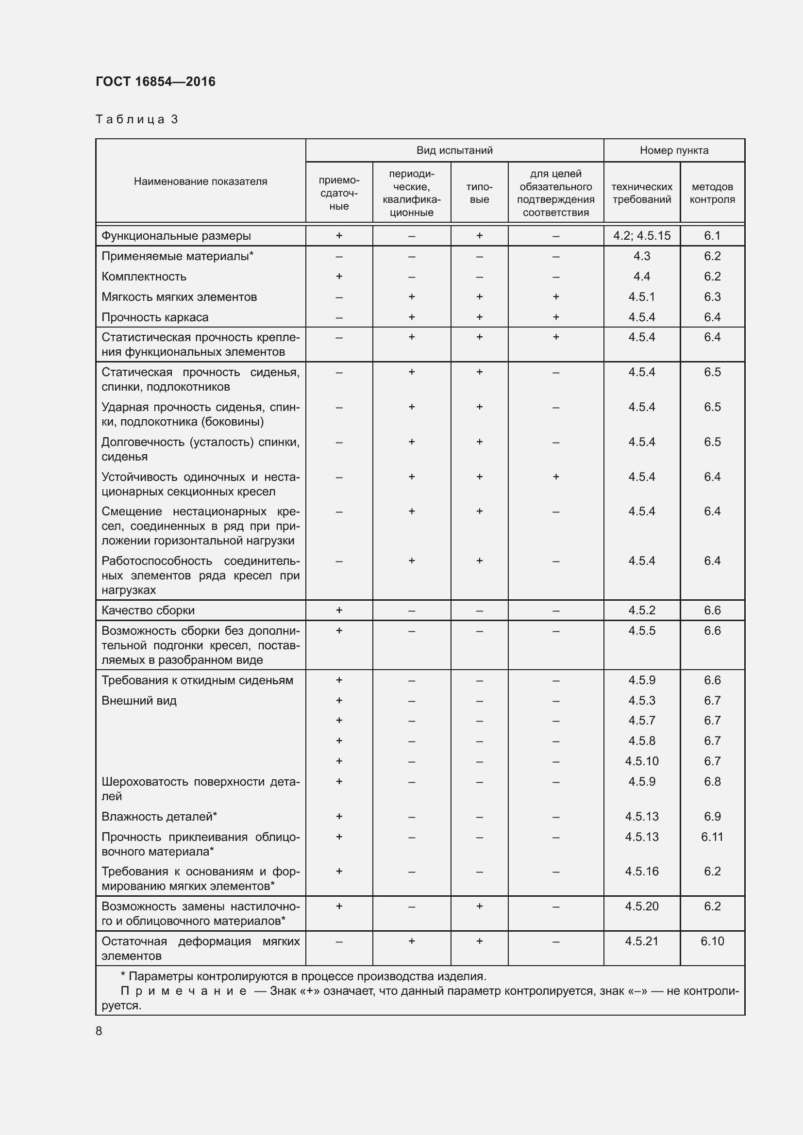 Страница 12 ГОСТ 16854-2016