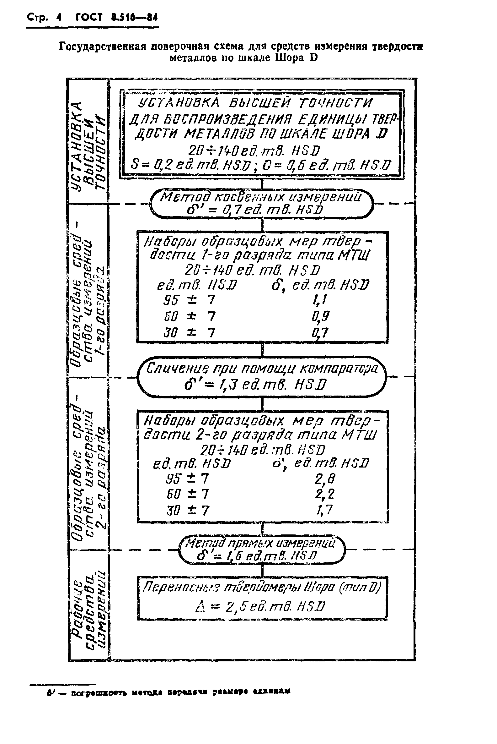 Страница 6 ГОСТ 8.516-84