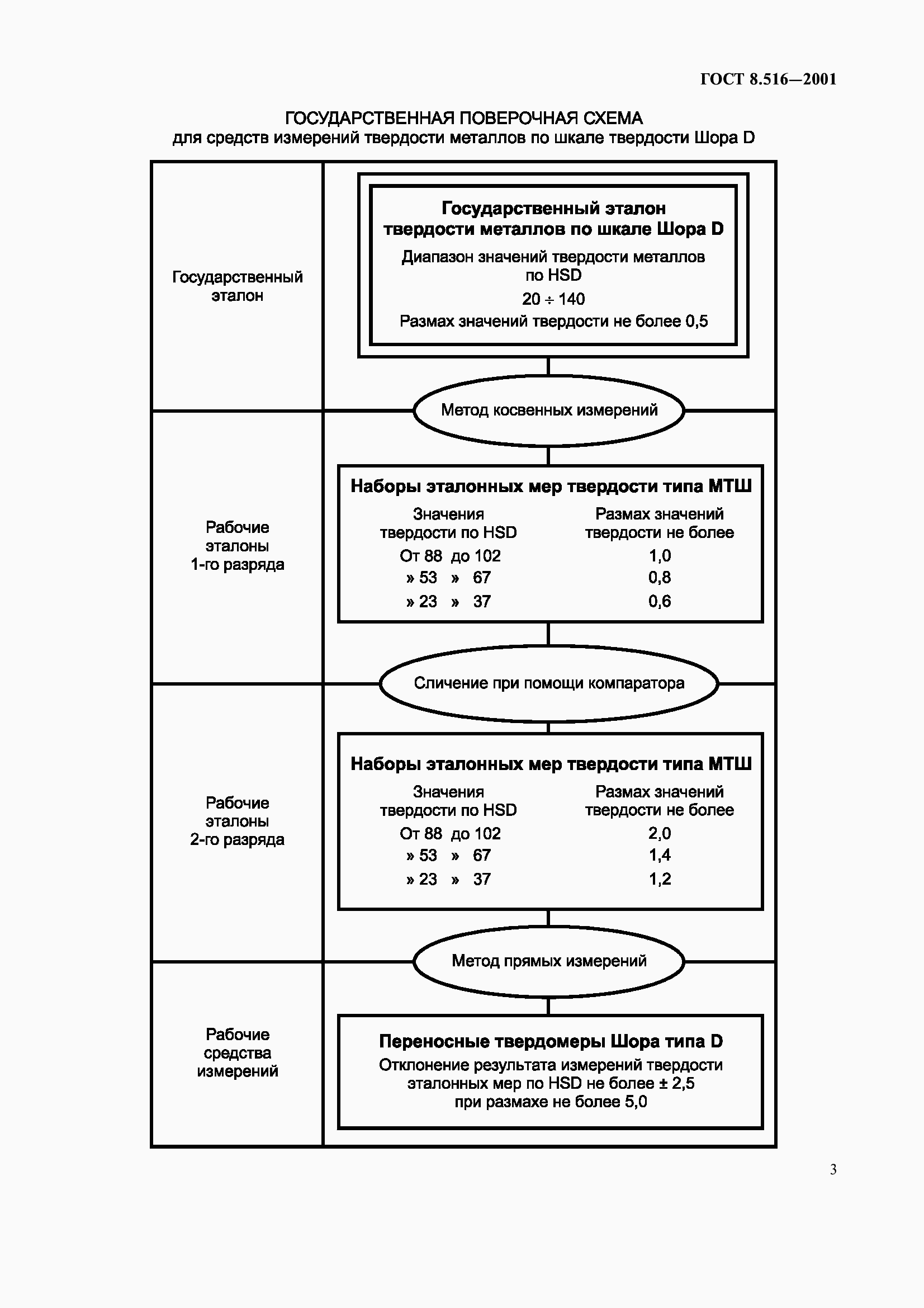 Страница 7 ГОСТ 8.516-2001