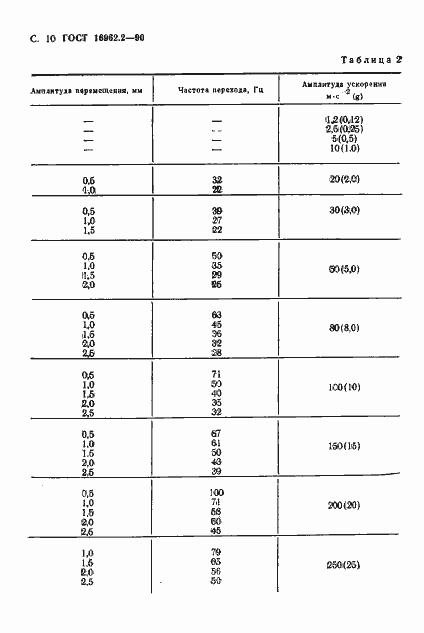 Страница 11 ГОСТ 16962.2-90