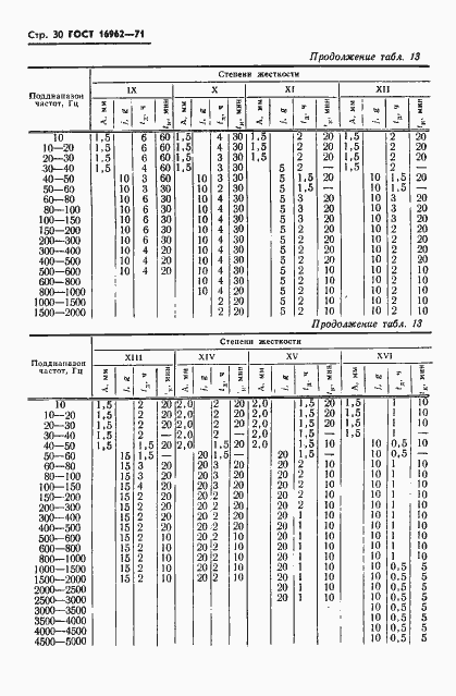 Страница 31 ГОСТ 16962-71