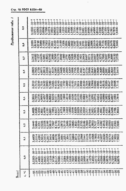 Страница 21 ГОСТ 8.524-85