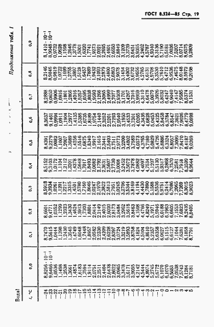 Страница 22 ГОСТ 8.524-85