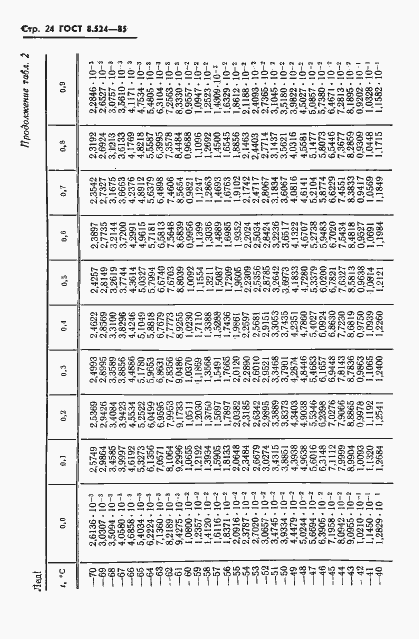 Страница 27 ГОСТ 8.524-85