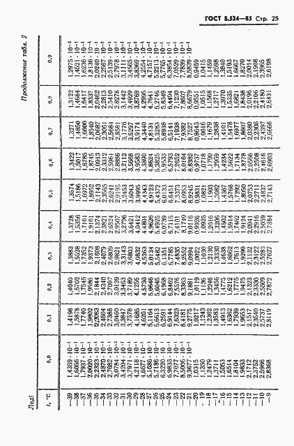 Страница 28 ГОСТ 8.524-85