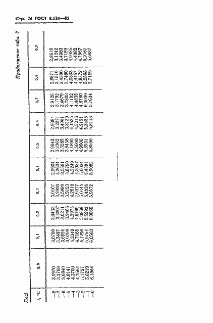 Страница 29 ГОСТ 8.524-85