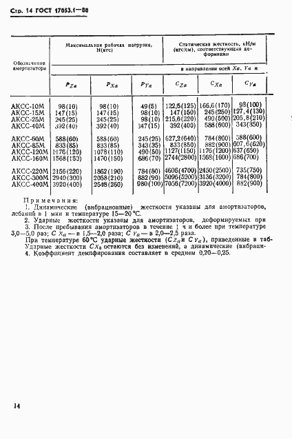 Страница 16 ГОСТ 17053.1-80