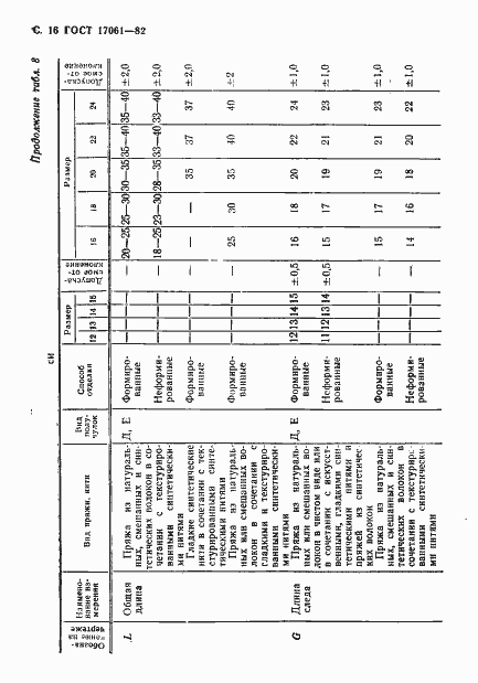 Страница 17 ГОСТ 17061-82