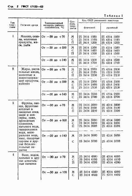 Страница 4 ГОСТ 17133-83