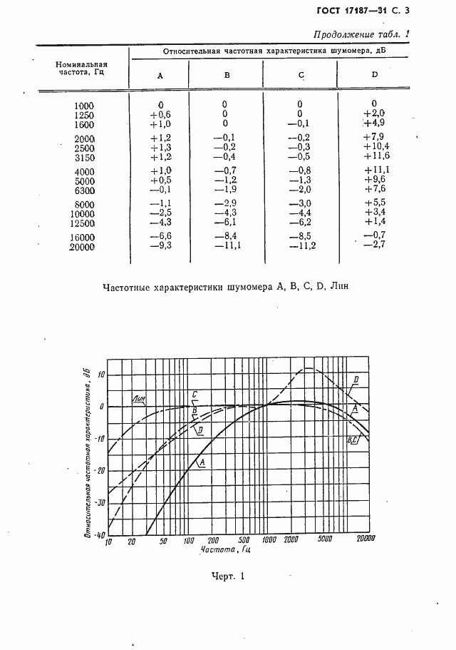 Страница 4 ГОСТ 17187-81