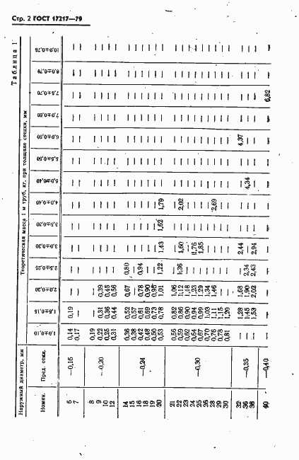 Страница 3 ГОСТ 17217-79