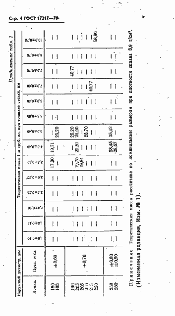 Страница 5 ГОСТ 17217-79