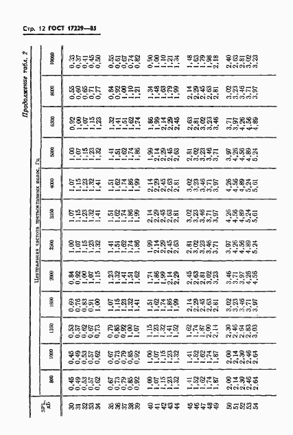 Страница 15 ГОСТ 17229-85