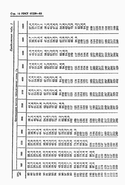 Страница 19 ГОСТ 17229-85