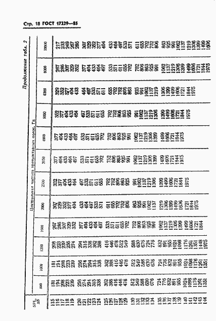 Страница 21 ГОСТ 17229-85