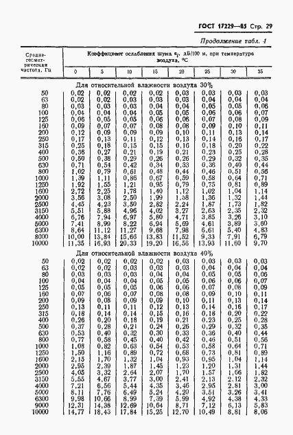 Страница 32 ГОСТ 17229-85