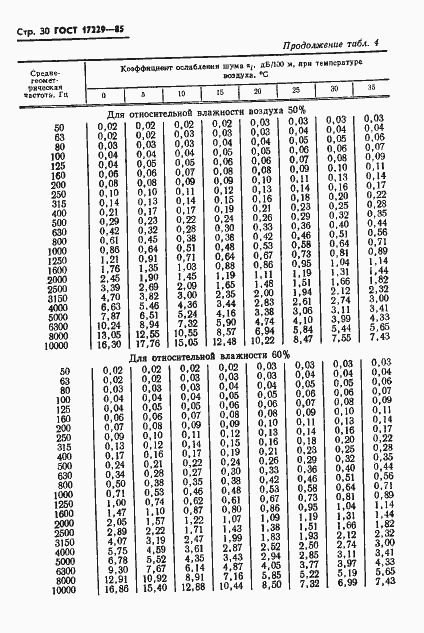 Страница 33 ГОСТ 17229-85