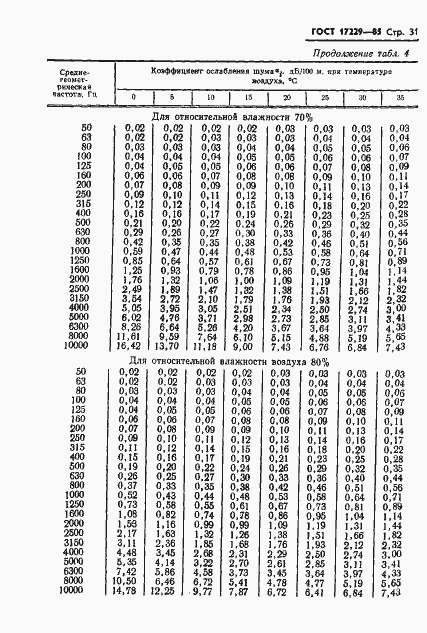 Страница 34 ГОСТ 17229-85