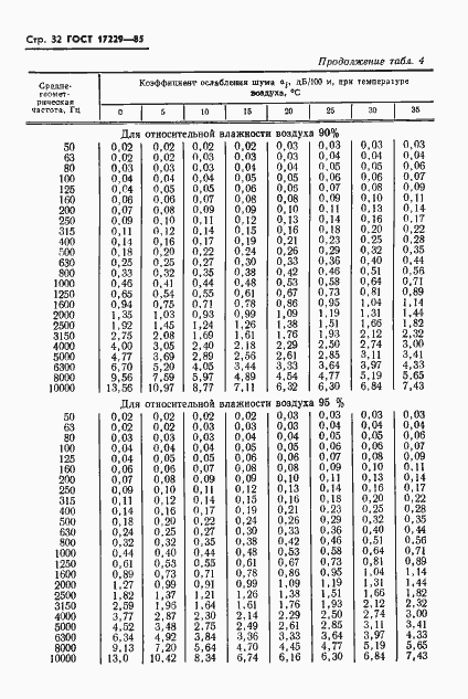 Страница 35 ГОСТ 17229-85