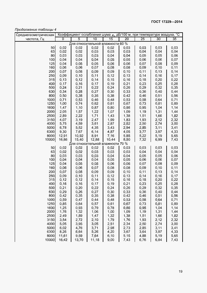Страница 21 ГОСТ 17229-2014