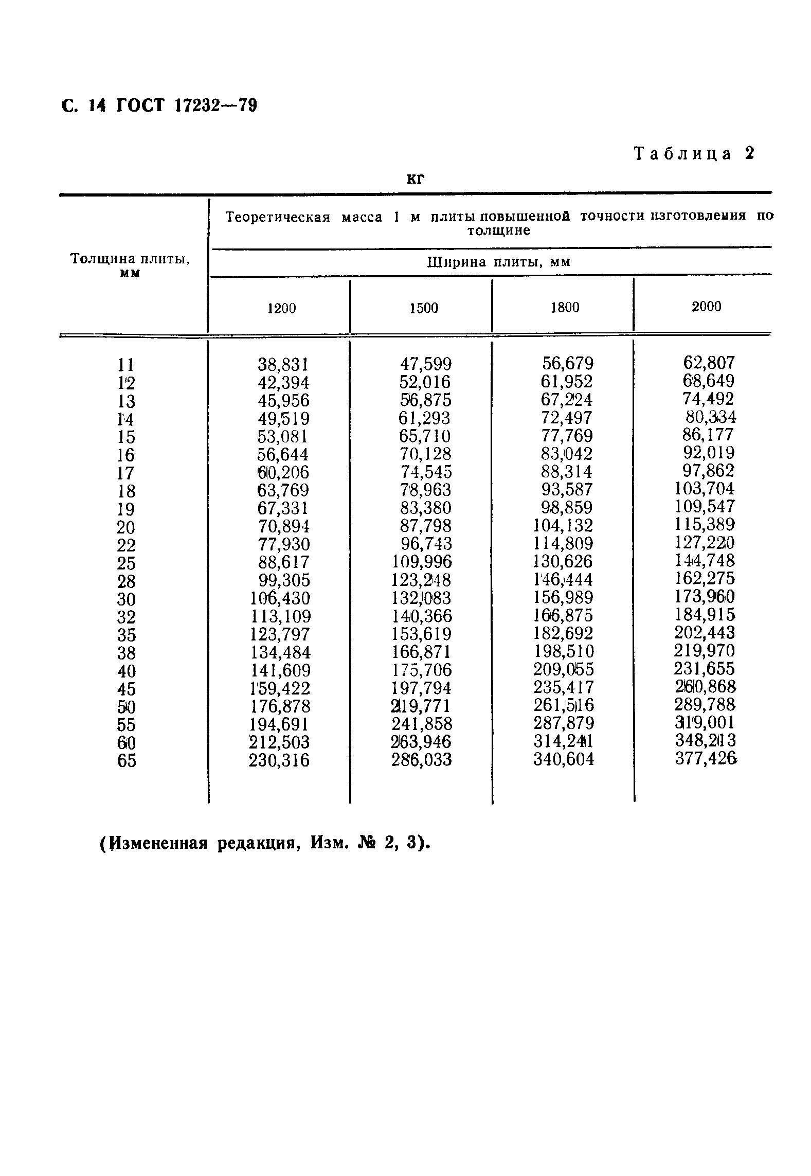 Страница 15 ГОСТ 17232-79