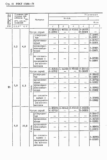 Страница 14 ГОСТ 17295-71