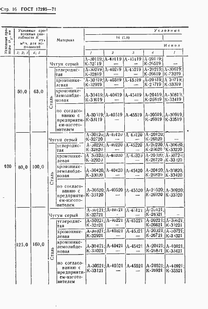 Страница 20 ГОСТ 17295-71