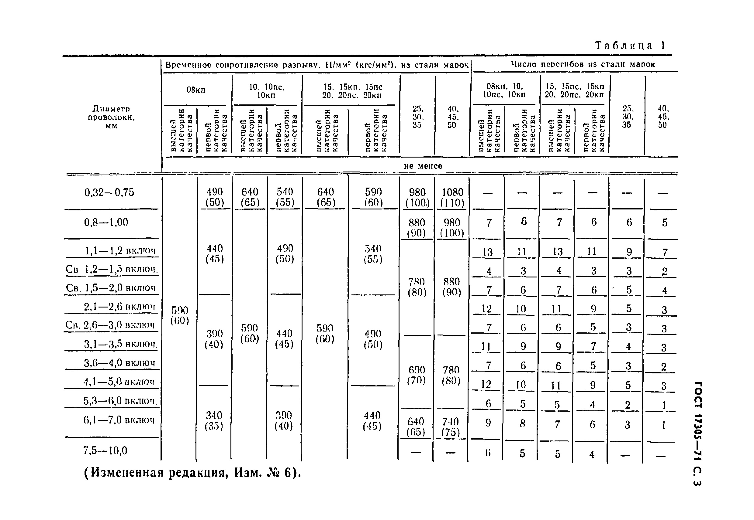 Страница 4 ГОСТ 17305-71