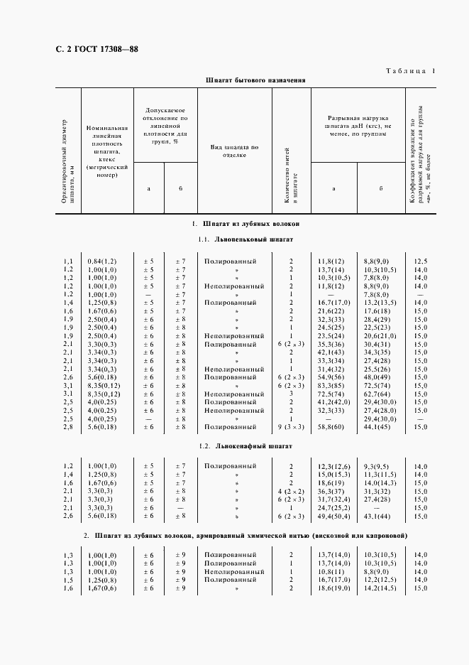 Страница 4 ГОСТ 17308-88