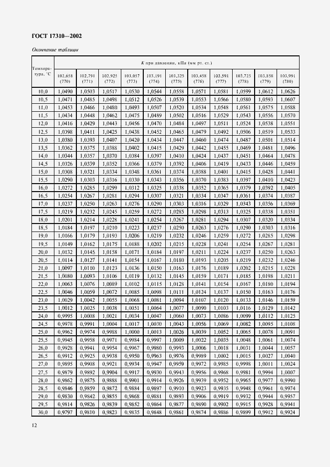 Страница 15 ГОСТ 17310-2002