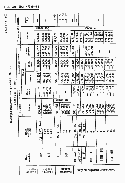 Страница 211 ГОСТ 17381-84