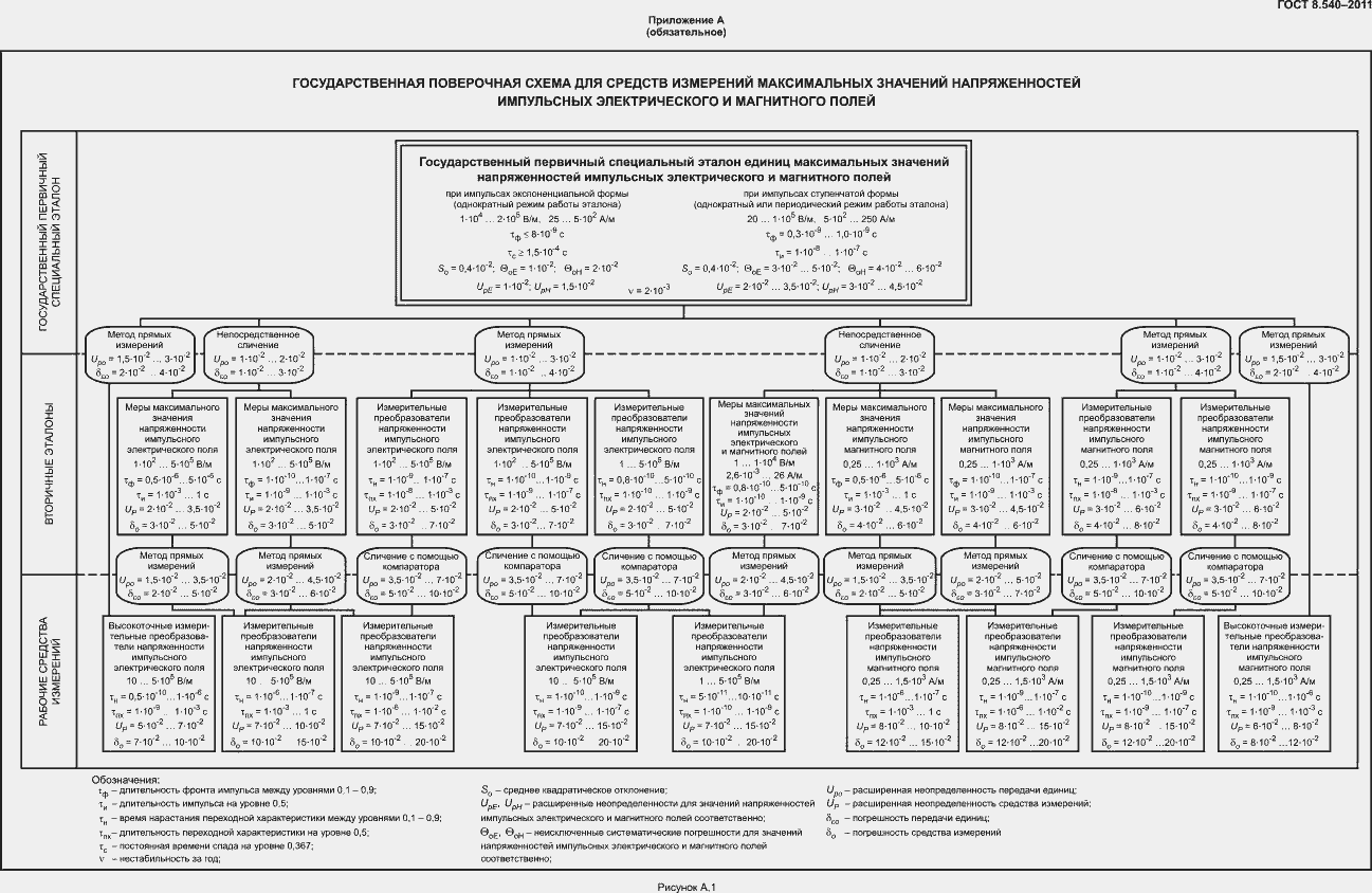 Страница 9 ГОСТ 8.540-2011