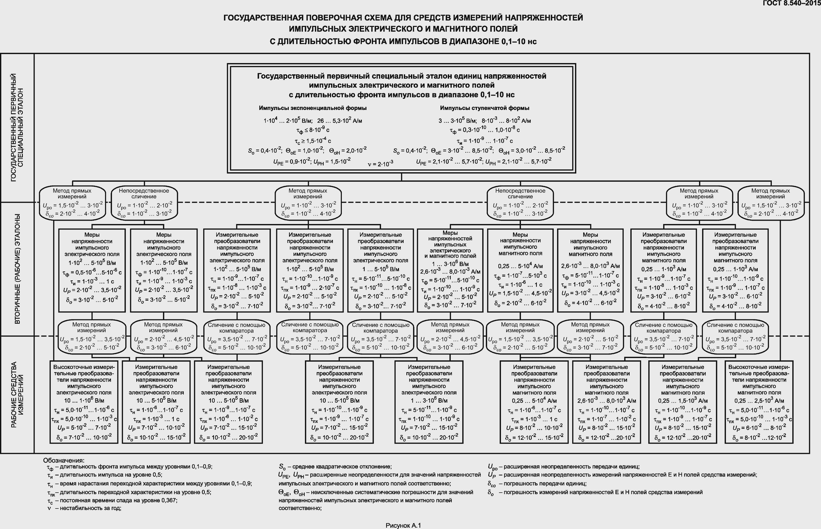 Страница 10 ГОСТ 8.540-2015