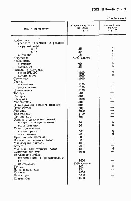 Страница 11 ГОСТ 17446-86