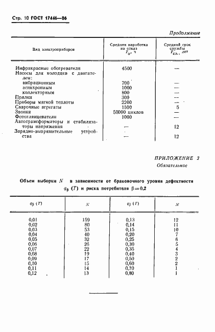 Страница 12 ГОСТ 17446-86