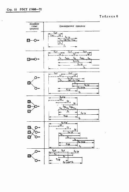 Страница 12 ГОСТ 17460-72